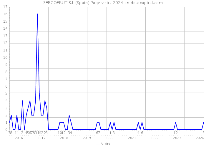 SERCOFRUT S.L (Spain) Page visits 2024 
