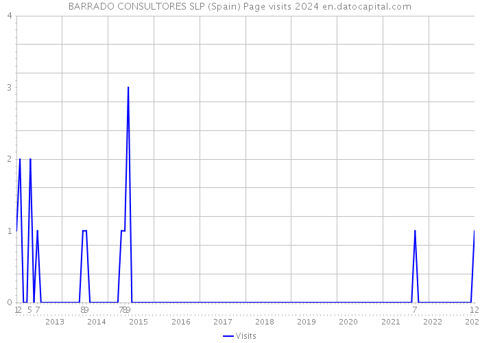 BARRADO CONSULTORES SLP (Spain) Page visits 2024 