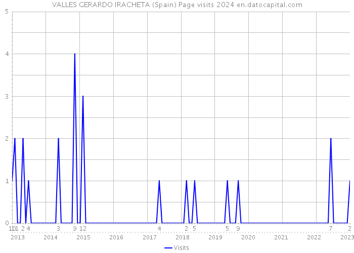 VALLES GERARDO IRACHETA (Spain) Page visits 2024 