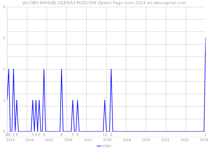 JACOBO MANUEL IGLESIAS MOSCONI (Spain) Page visits 2024 