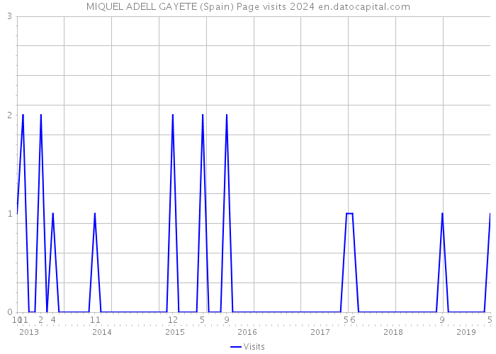 MIQUEL ADELL GAYETE (Spain) Page visits 2024 