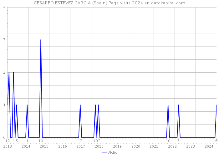 CESAREO ESTEVEZ GARCIA (Spain) Page visits 2024 