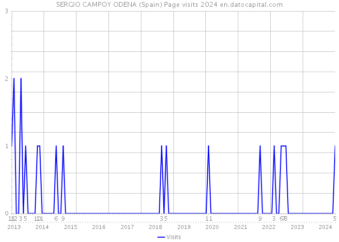 SERGIO CAMPOY ODENA (Spain) Page visits 2024 