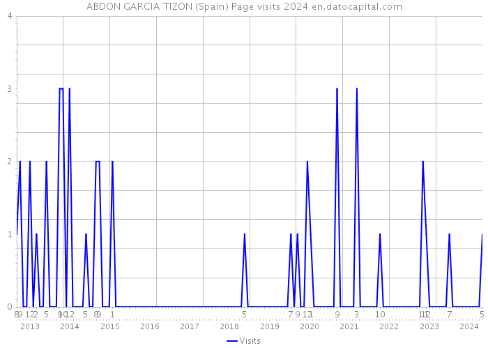 ABDON GARCIA TIZON (Spain) Page visits 2024 