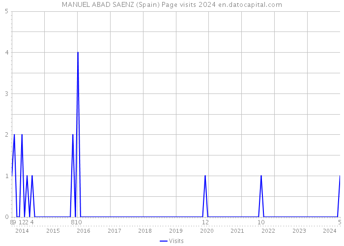 MANUEL ABAD SAENZ (Spain) Page visits 2024 