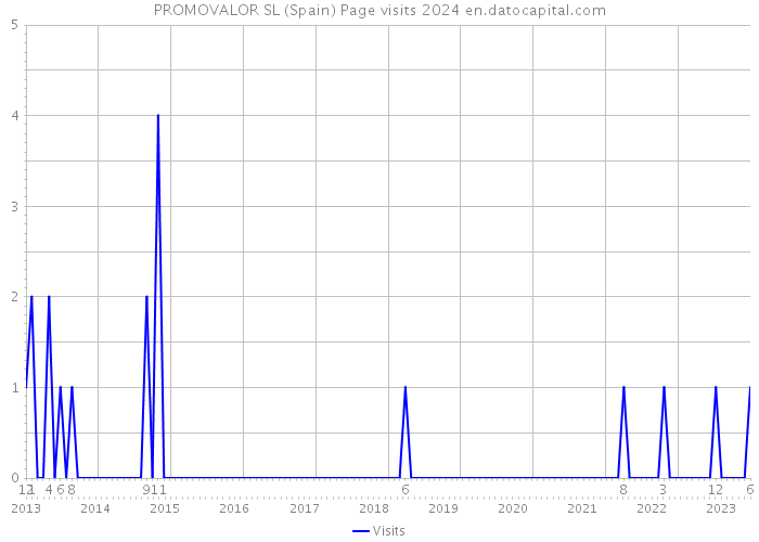 PROMOVALOR SL (Spain) Page visits 2024 