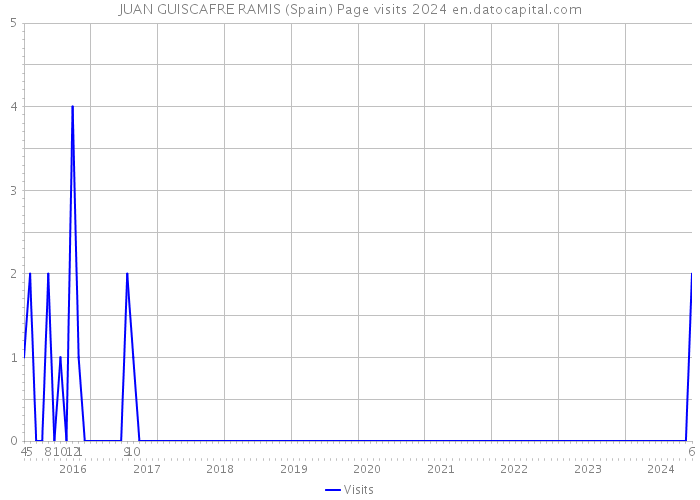 JUAN GUISCAFRE RAMIS (Spain) Page visits 2024 