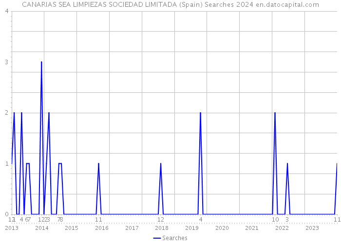 CANARIAS SEA LIMPIEZAS SOCIEDAD LIMITADA (Spain) Searches 2024 