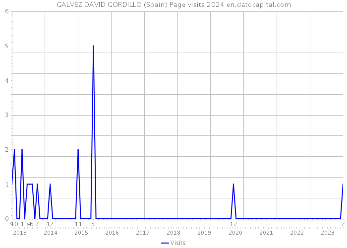 GALVEZ DAVID GORDILLO (Spain) Page visits 2024 