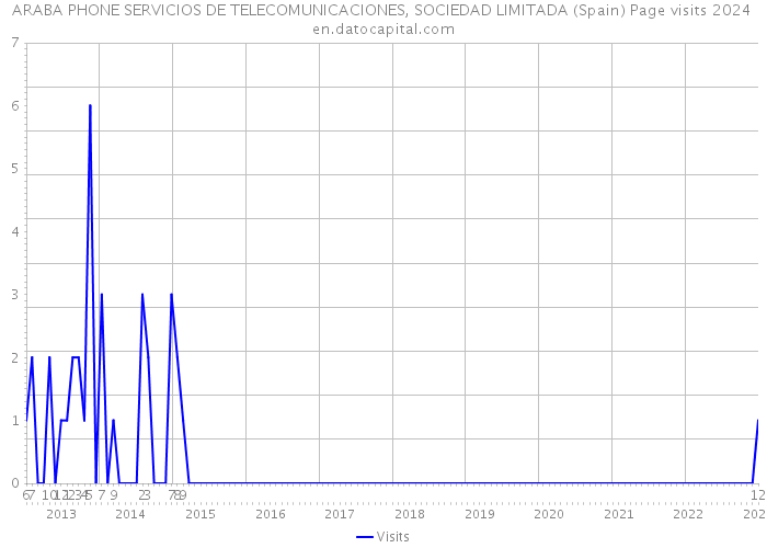 ARABA PHONE SERVICIOS DE TELECOMUNICACIONES, SOCIEDAD LIMITADA (Spain) Page visits 2024 