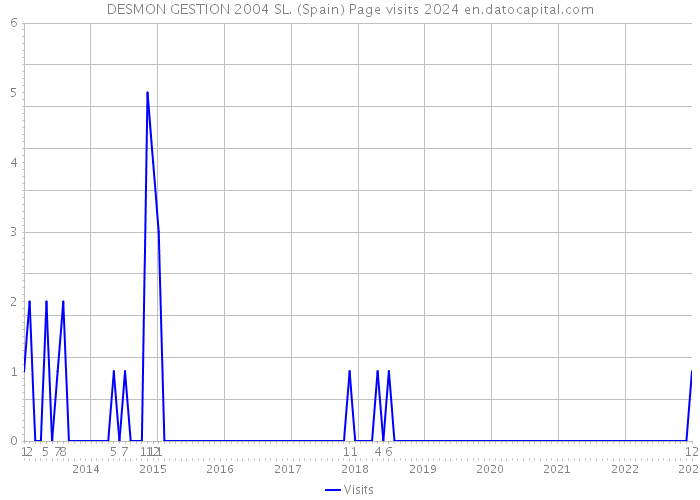 DESMON GESTION 2004 SL. (Spain) Page visits 2024 