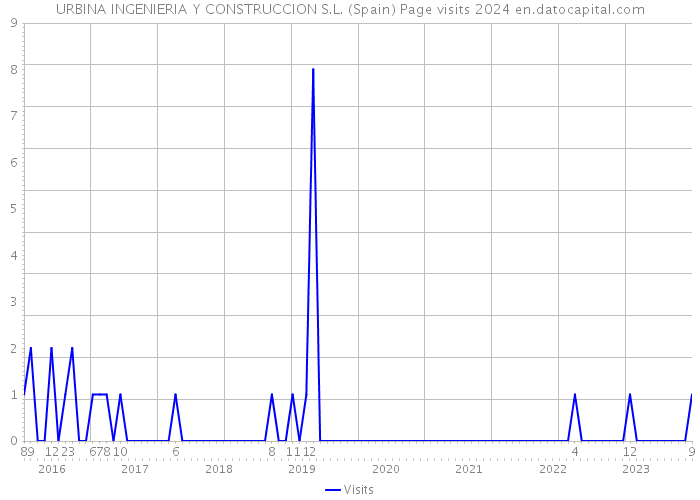 URBINA INGENIERIA Y CONSTRUCCION S.L. (Spain) Page visits 2024 