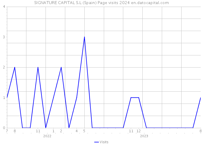 SIGNATURE CAPITAL S.L (Spain) Page visits 2024 