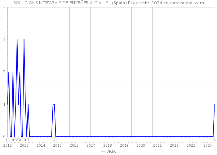 SOLUCIONS INTEGRAIS DE ENXEÑERIA CIVIL SL (Spain) Page visits 2024 