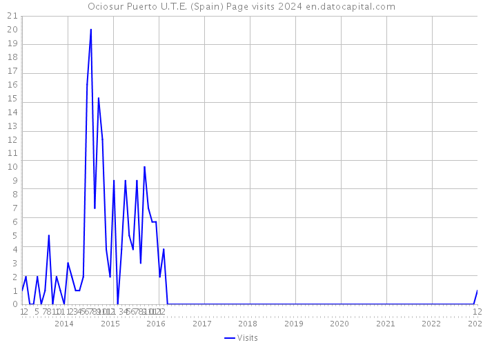 Ociosur Puerto U.T.E. (Spain) Page visits 2024 