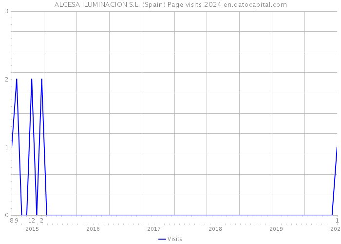 ALGESA ILUMINACION S.L. (Spain) Page visits 2024 