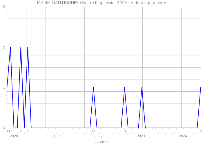 MAXIMILIAN LINDNER (Spain) Page visits 2024 