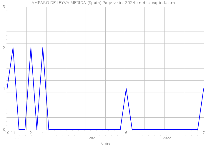 AMPARO DE LEYVA MERIDA (Spain) Page visits 2024 
