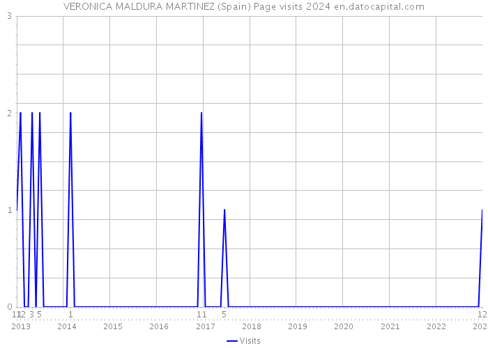 VERONICA MALDURA MARTINEZ (Spain) Page visits 2024 