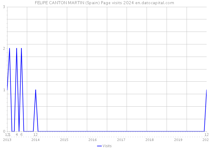 FELIPE CANTON MARTIN (Spain) Page visits 2024 