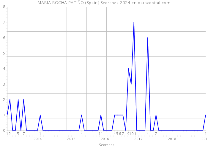 MARIA ROCHA PATIÑO (Spain) Searches 2024 