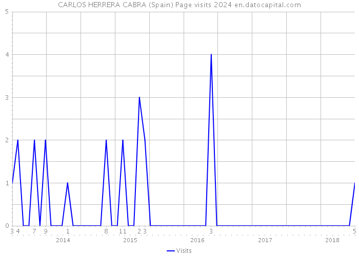 CARLOS HERRERA CABRA (Spain) Page visits 2024 