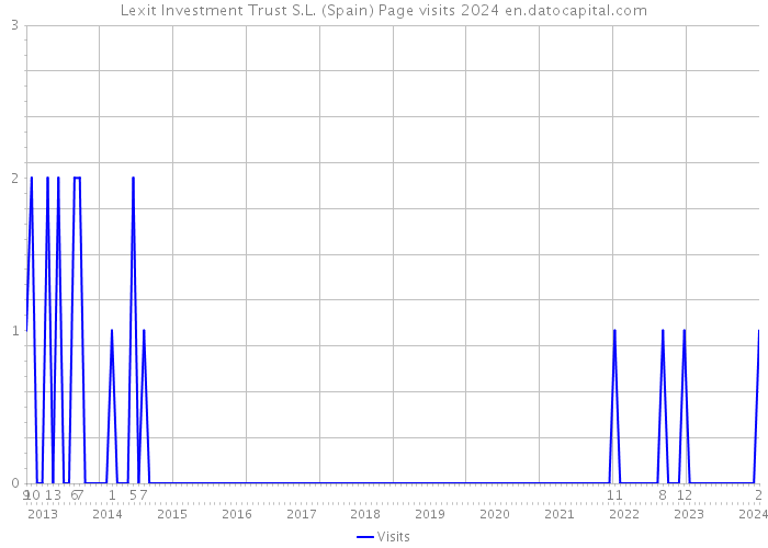 Lexit Investment Trust S.L. (Spain) Page visits 2024 
