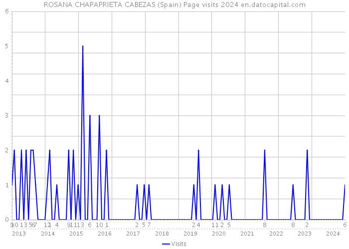 ROSANA CHAPAPRIETA CABEZAS (Spain) Page visits 2024 