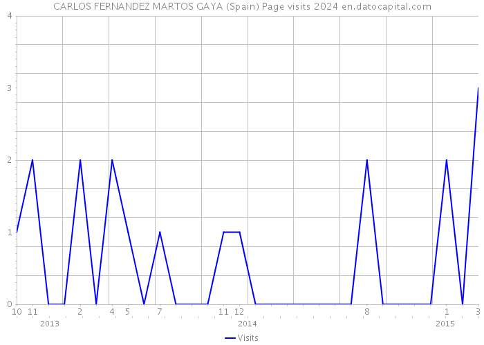 CARLOS FERNANDEZ MARTOS GAYA (Spain) Page visits 2024 