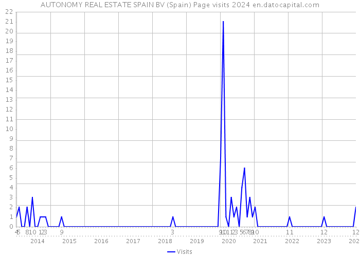 AUTONOMY REAL ESTATE SPAIN BV (Spain) Page visits 2024 