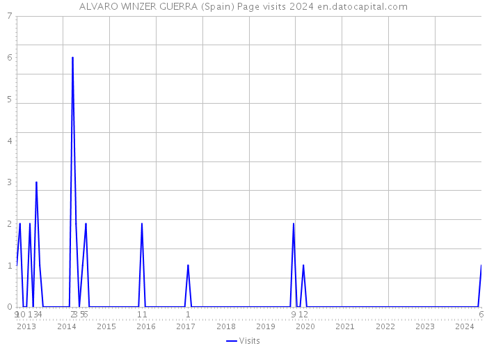 ALVARO WINZER GUERRA (Spain) Page visits 2024 