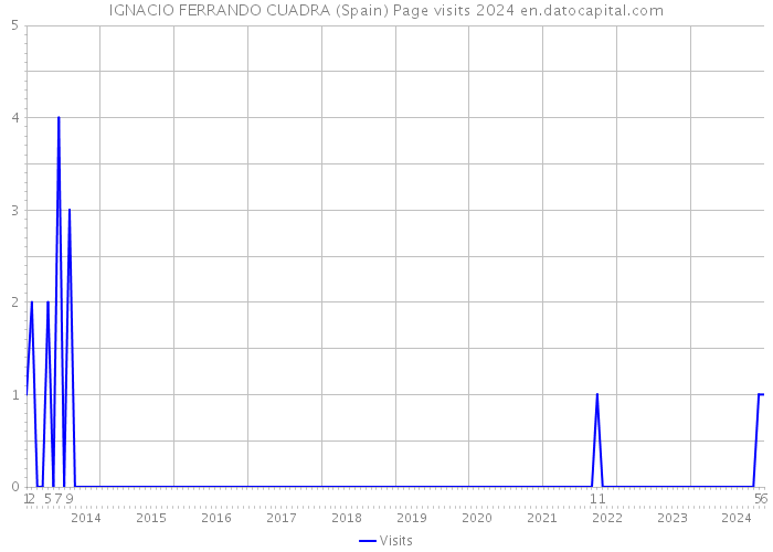 IGNACIO FERRANDO CUADRA (Spain) Page visits 2024 