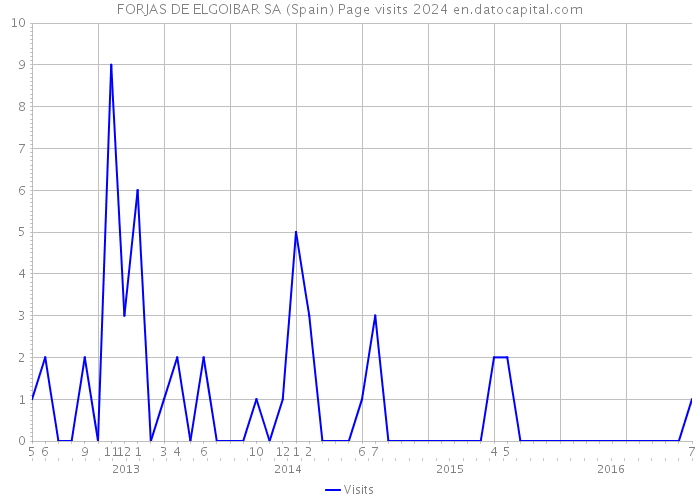 FORJAS DE ELGOIBAR SA (Spain) Page visits 2024 