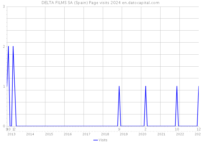 DELTA FILMS SA (Spain) Page visits 2024 
