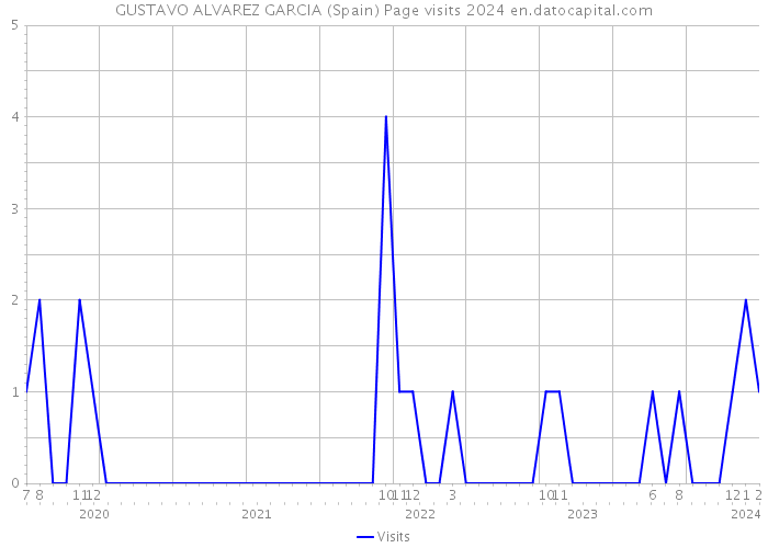 GUSTAVO ALVAREZ GARCIA (Spain) Page visits 2024 