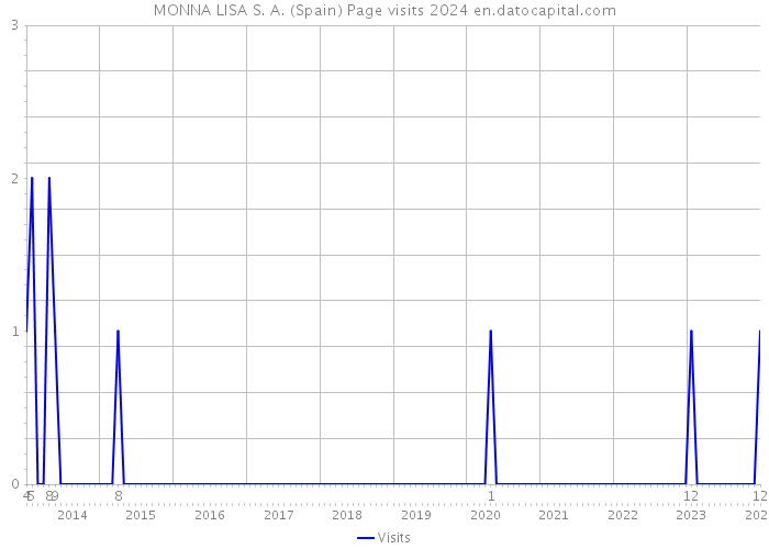 MONNA LISA S. A. (Spain) Page visits 2024 