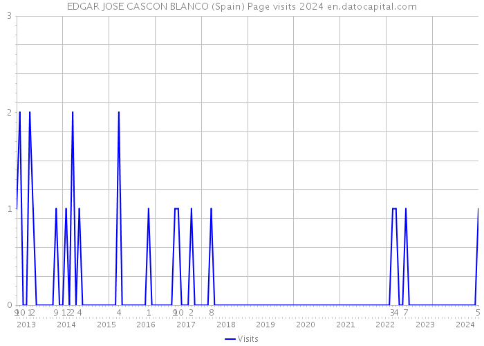 EDGAR JOSE CASCON BLANCO (Spain) Page visits 2024 