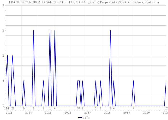 FRANCISCO ROBERTO SANCHEZ DEL FORCALLO (Spain) Page visits 2024 