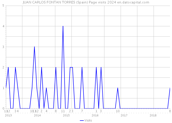 JUAN CARLOS FONTAN TORRES (Spain) Page visits 2024 