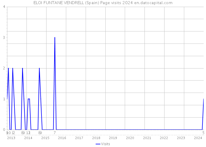 ELOI FUNTANE VENDRELL (Spain) Page visits 2024 
