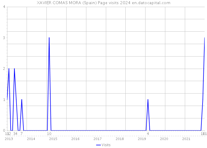 XAVIER COMAS MORA (Spain) Page visits 2024 