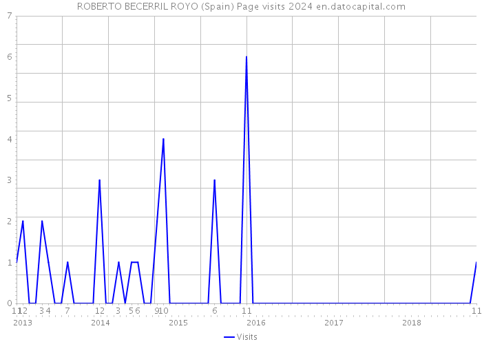 ROBERTO BECERRIL ROYO (Spain) Page visits 2024 