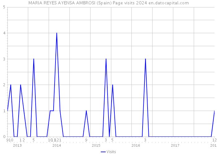 MARIA REYES AYENSA AMBROSI (Spain) Page visits 2024 