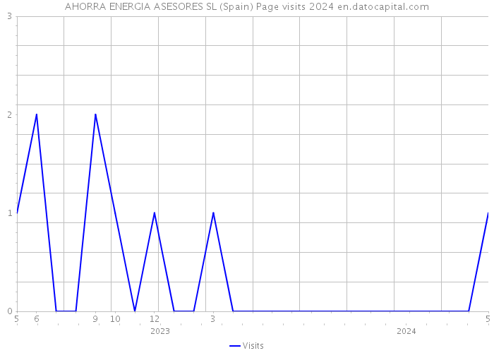 AHORRA ENERGIA ASESORES SL (Spain) Page visits 2024 