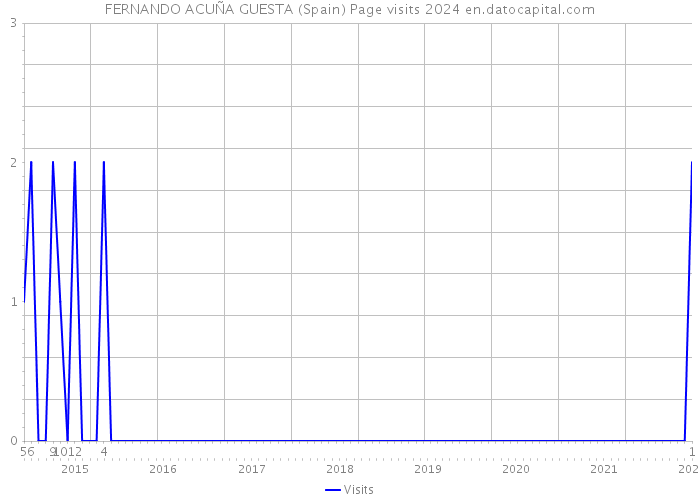FERNANDO ACUÑA GUESTA (Spain) Page visits 2024 