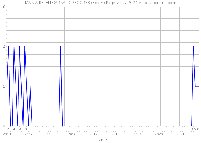 MARIA BELEN CARRAL GREGORES (Spain) Page visits 2024 