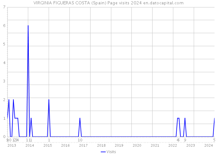 VIRGINIA FIGUERAS COSTA (Spain) Page visits 2024 