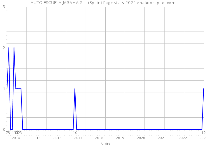 AUTO ESCUELA JARAMA S.L. (Spain) Page visits 2024 