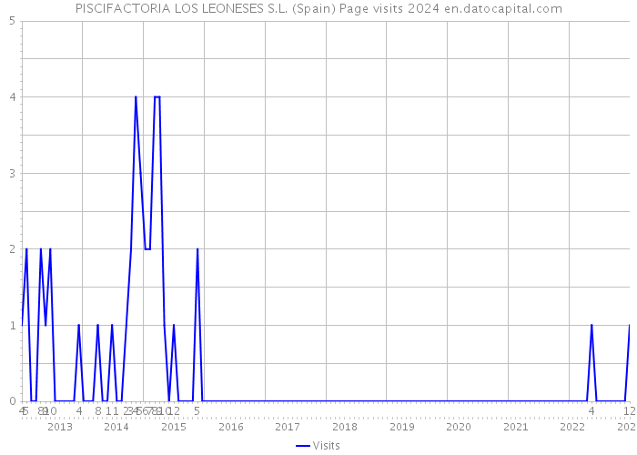 PISCIFACTORIA LOS LEONESES S.L. (Spain) Page visits 2024 