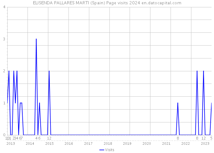 ELISENDA PALLARES MARTI (Spain) Page visits 2024 